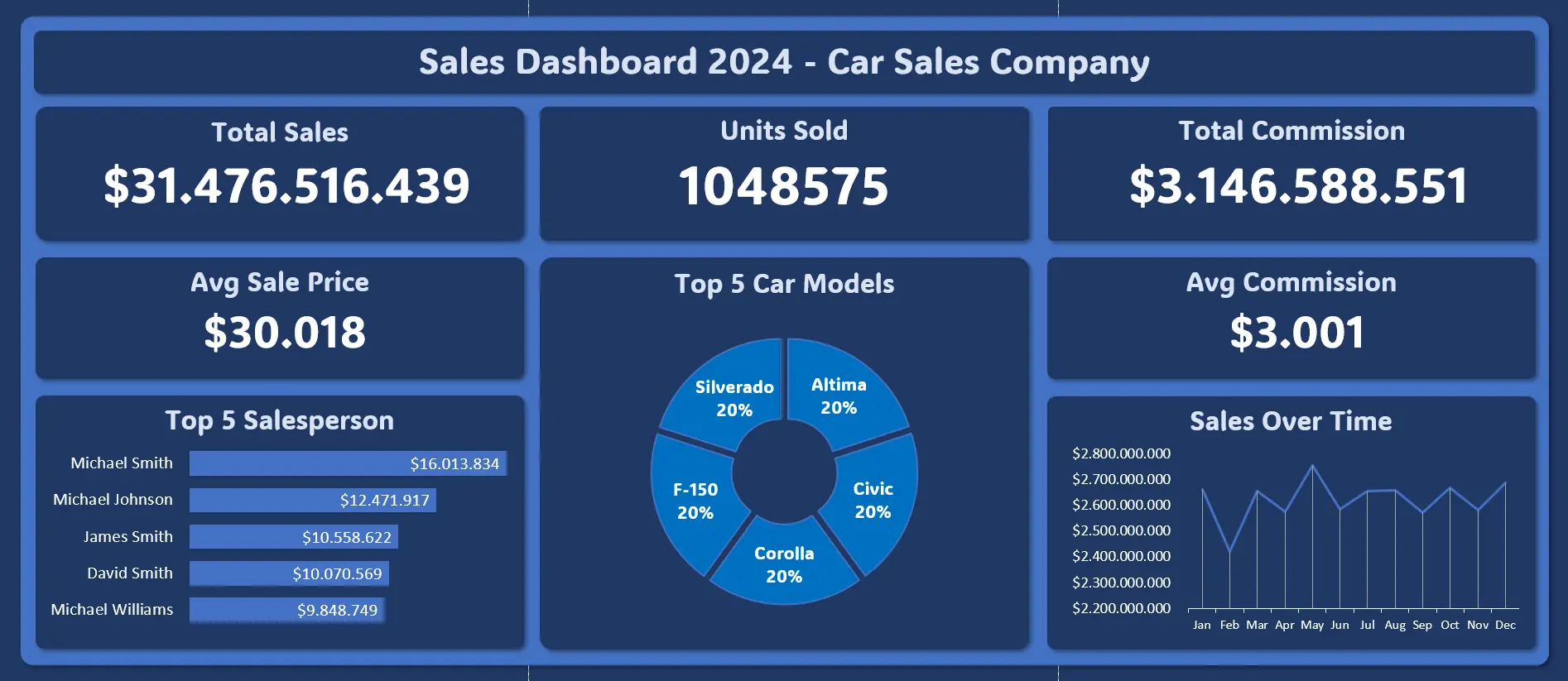 Car sales dashboard with revenue, unit, commission, product, and salesperson performance